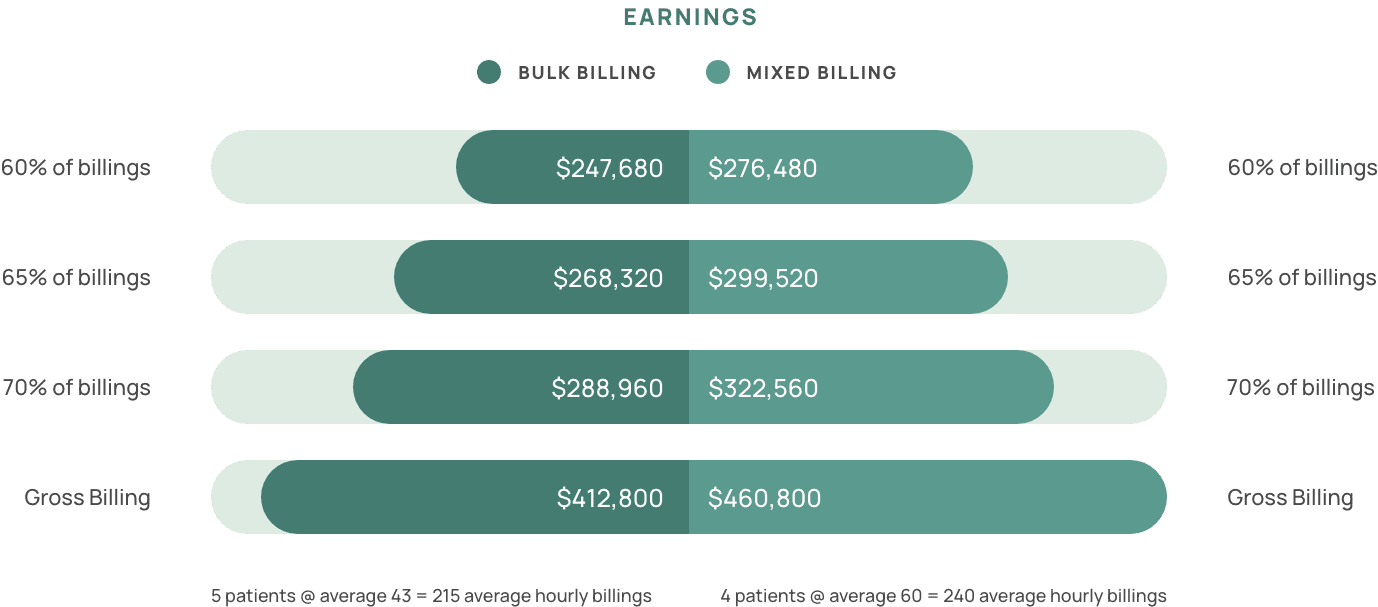 Learn 87 About Average Doctor Salary Australia Cool Daotaonec